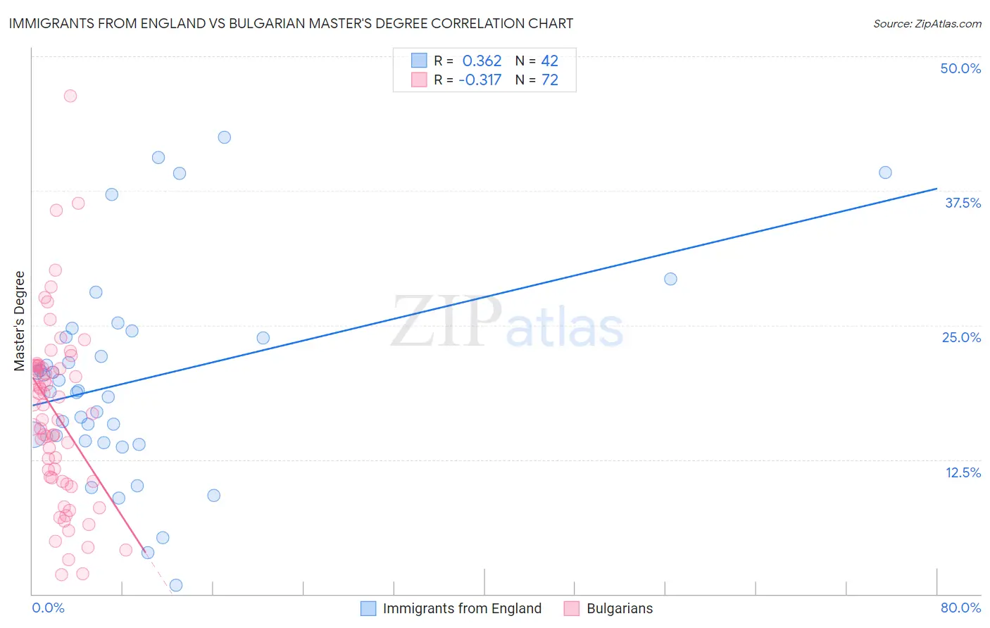 Immigrants from England vs Bulgarian Master's Degree
