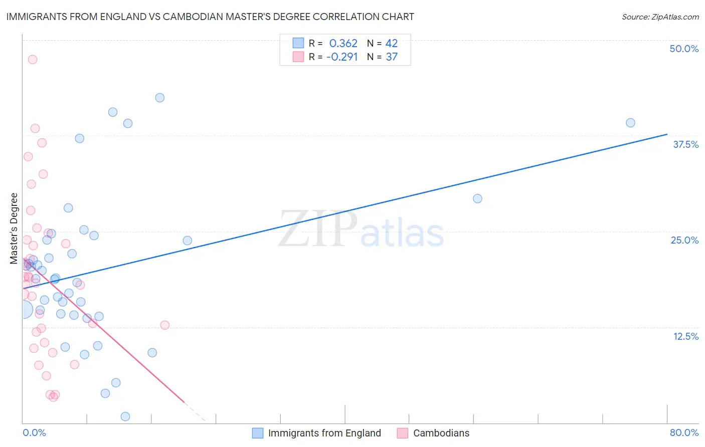 Immigrants from England vs Cambodian Master's Degree