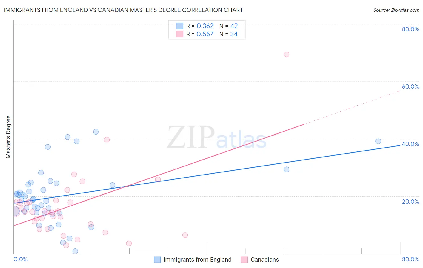 Immigrants from England vs Canadian Master's Degree