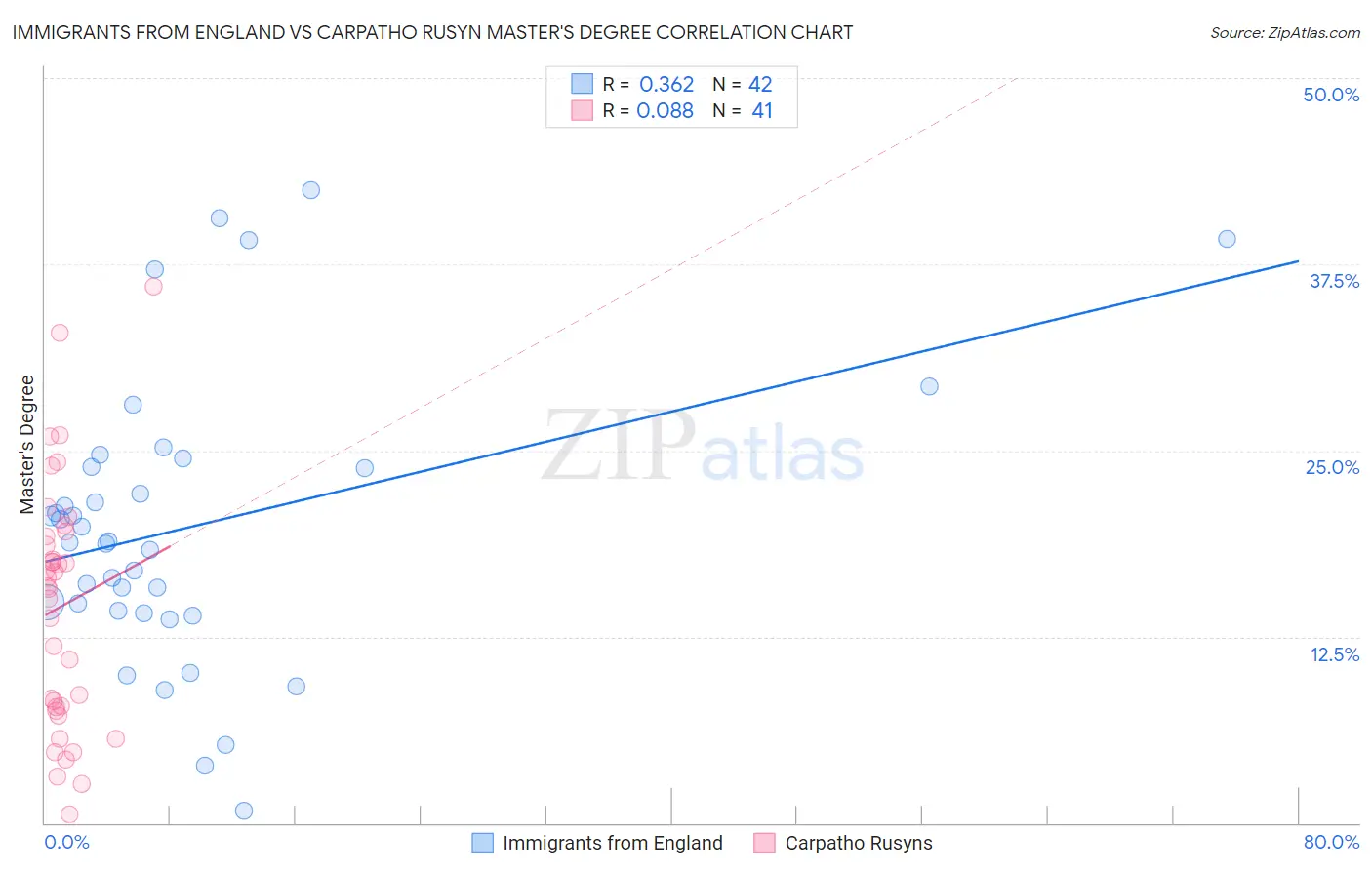 Immigrants from England vs Carpatho Rusyn Master's Degree