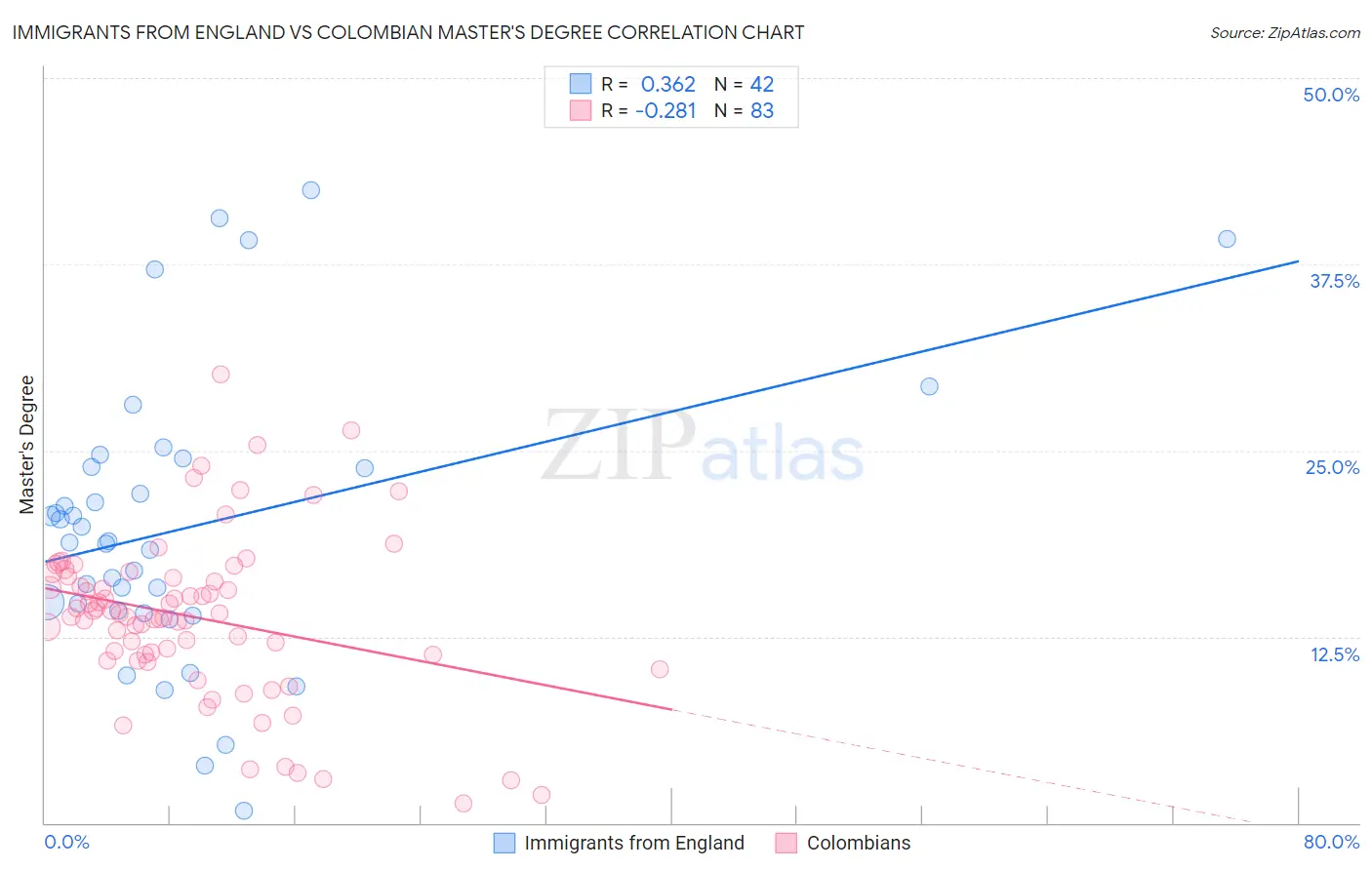 Immigrants from England vs Colombian Master's Degree