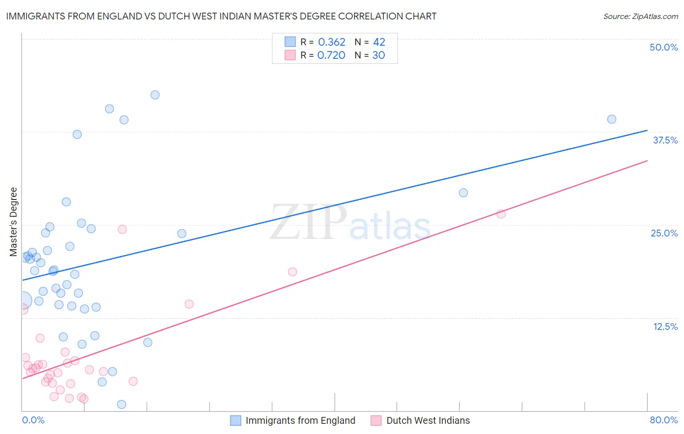 Immigrants from England vs Dutch West Indian Master's Degree