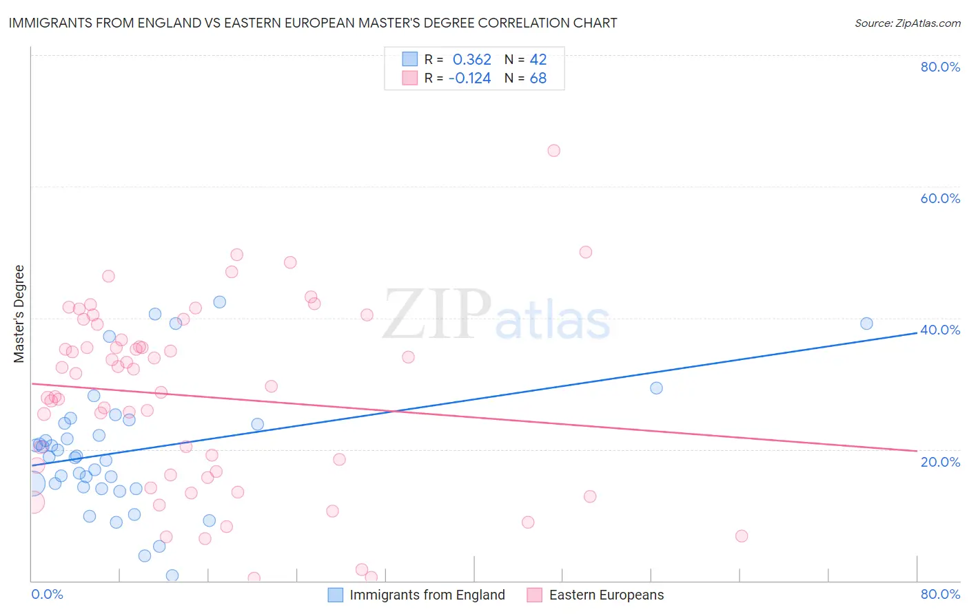 Immigrants from England vs Eastern European Master's Degree
