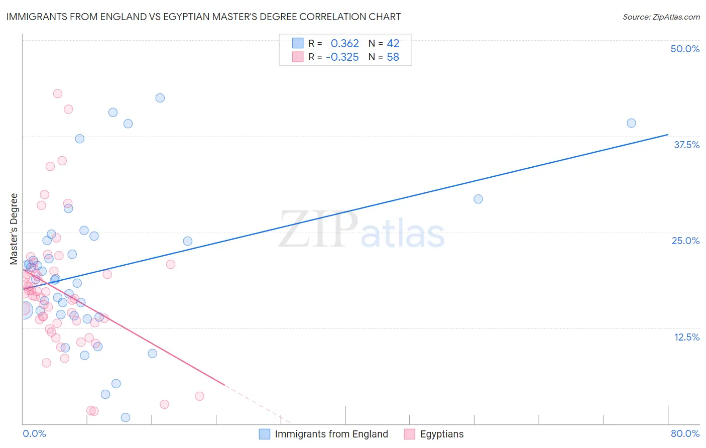 Immigrants from England vs Egyptian Master's Degree