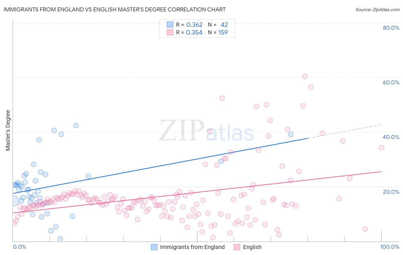 Immigrants from England vs English Master's Degree