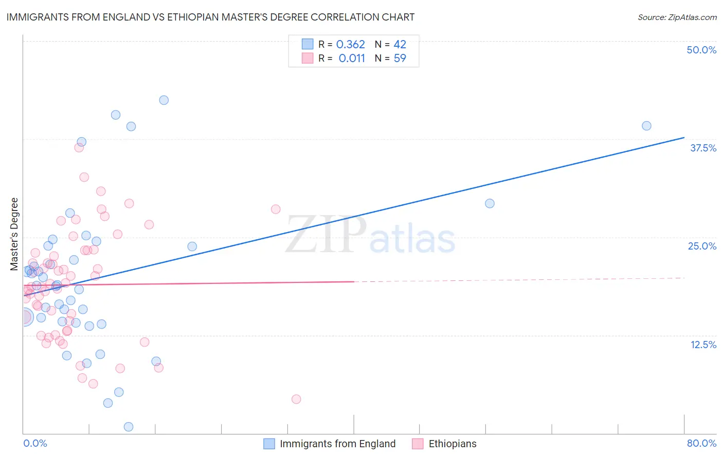 Immigrants from England vs Ethiopian Master's Degree