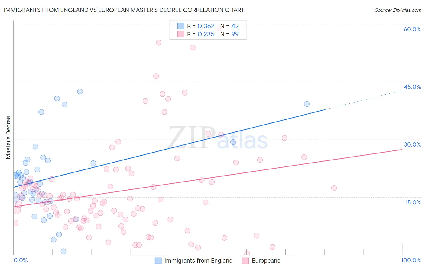Immigrants from England vs European Master's Degree