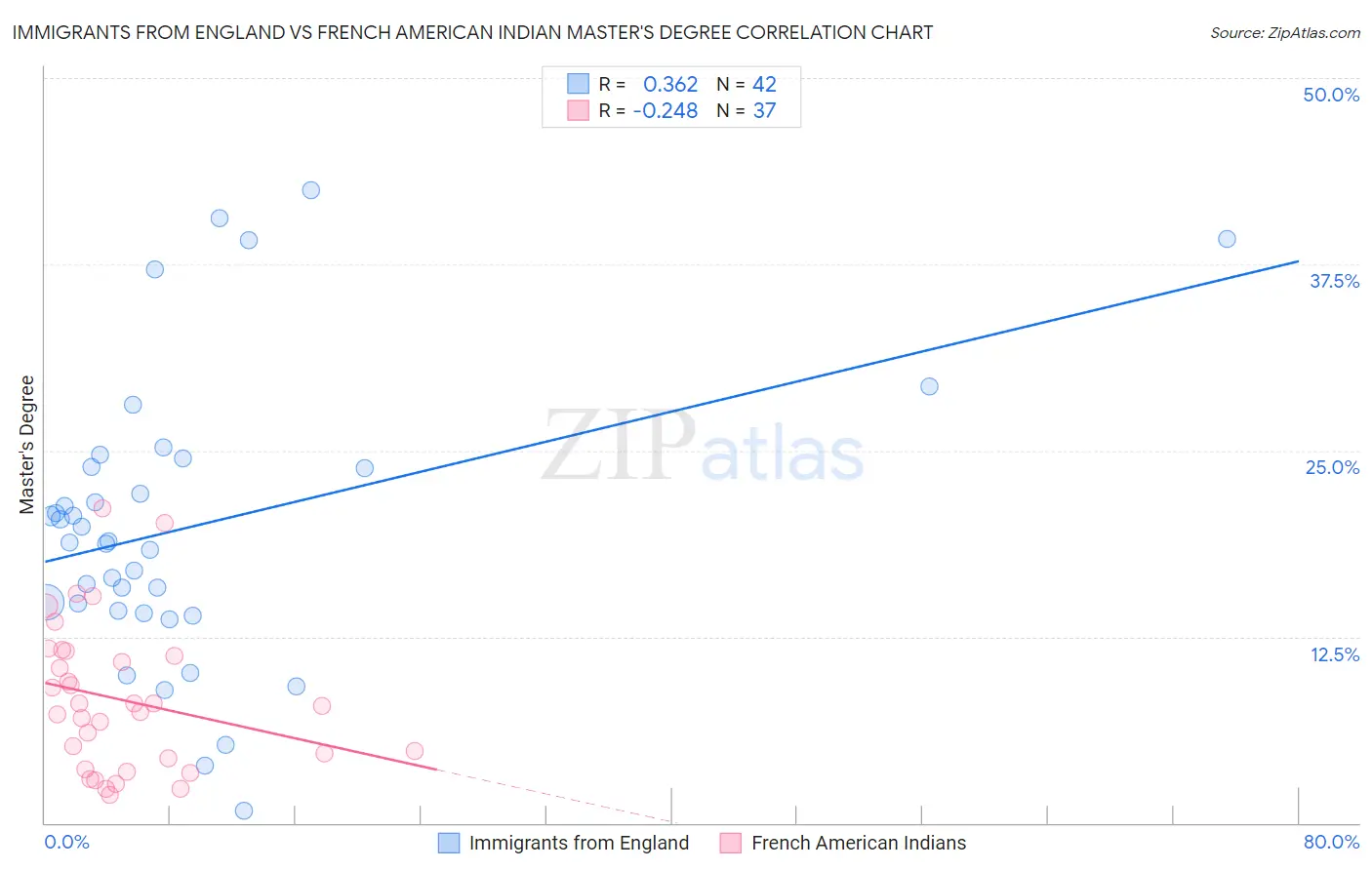 Immigrants from England vs French American Indian Master's Degree