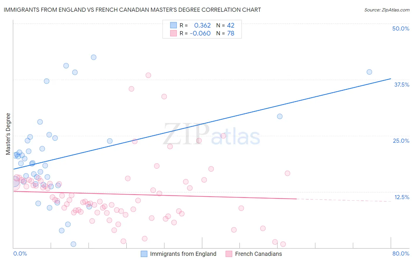 Immigrants from England vs French Canadian Master's Degree