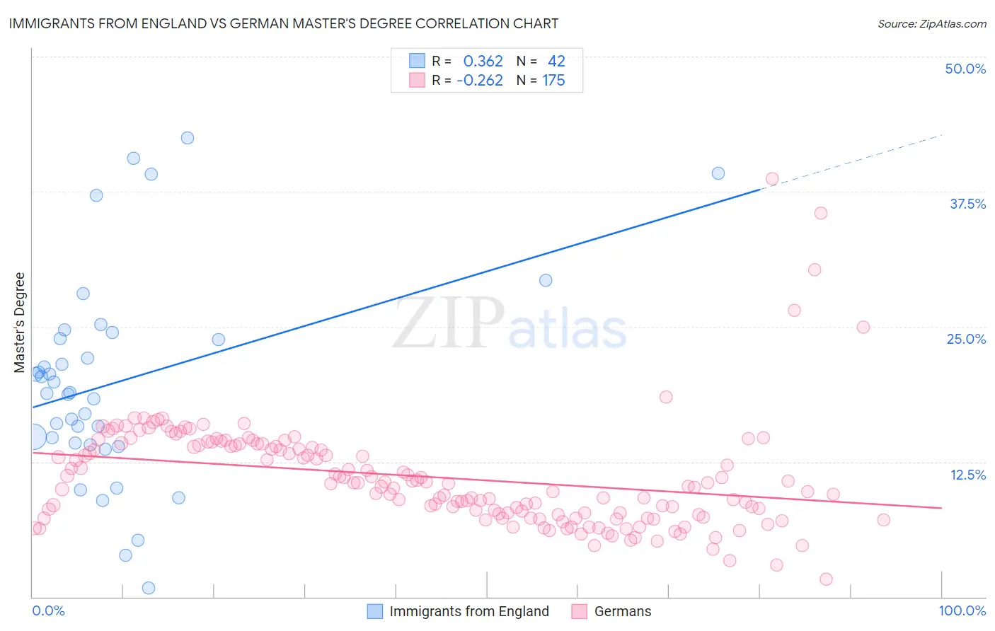 Immigrants from England vs German Master's Degree