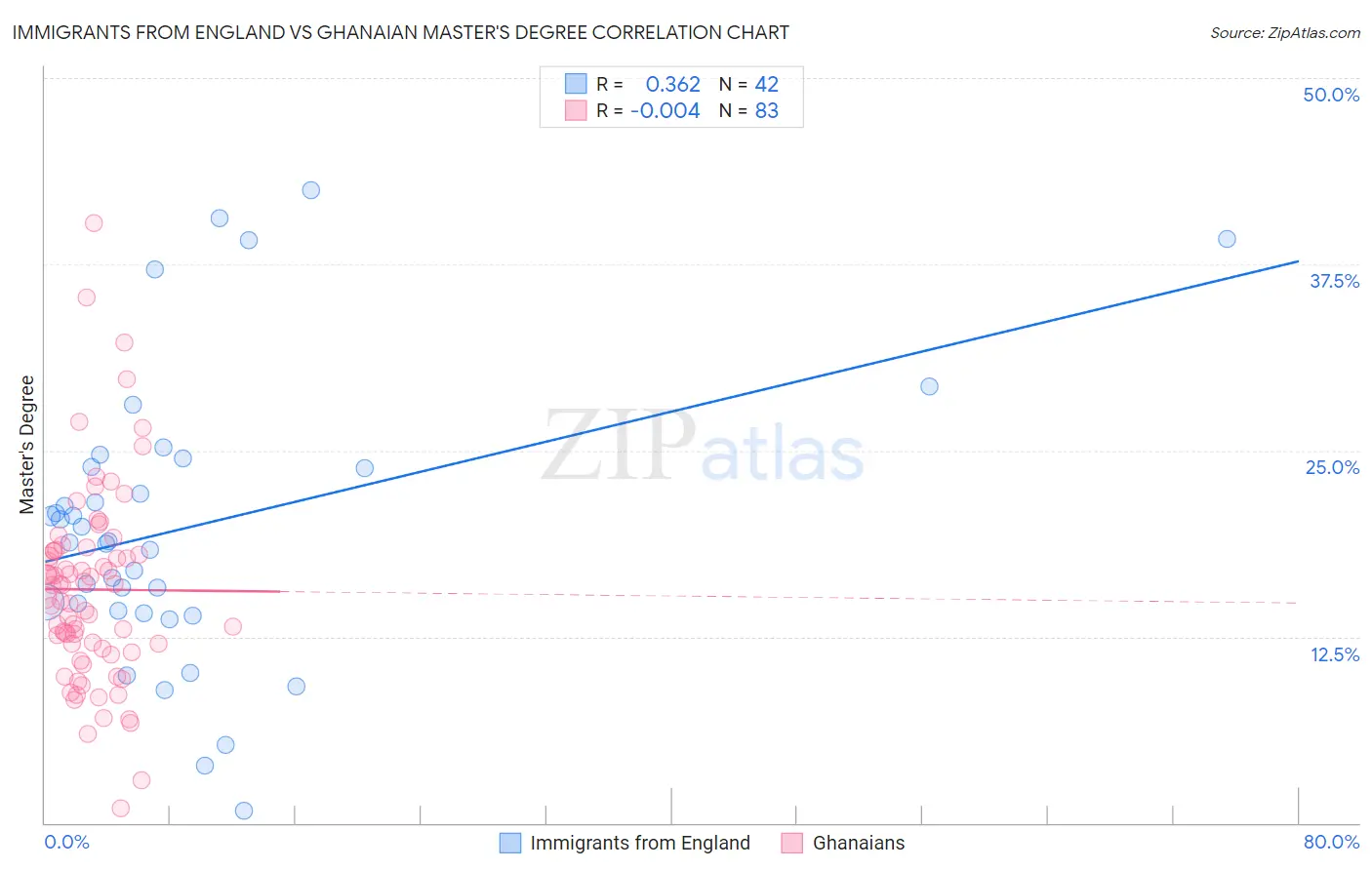 Immigrants from England vs Ghanaian Master's Degree