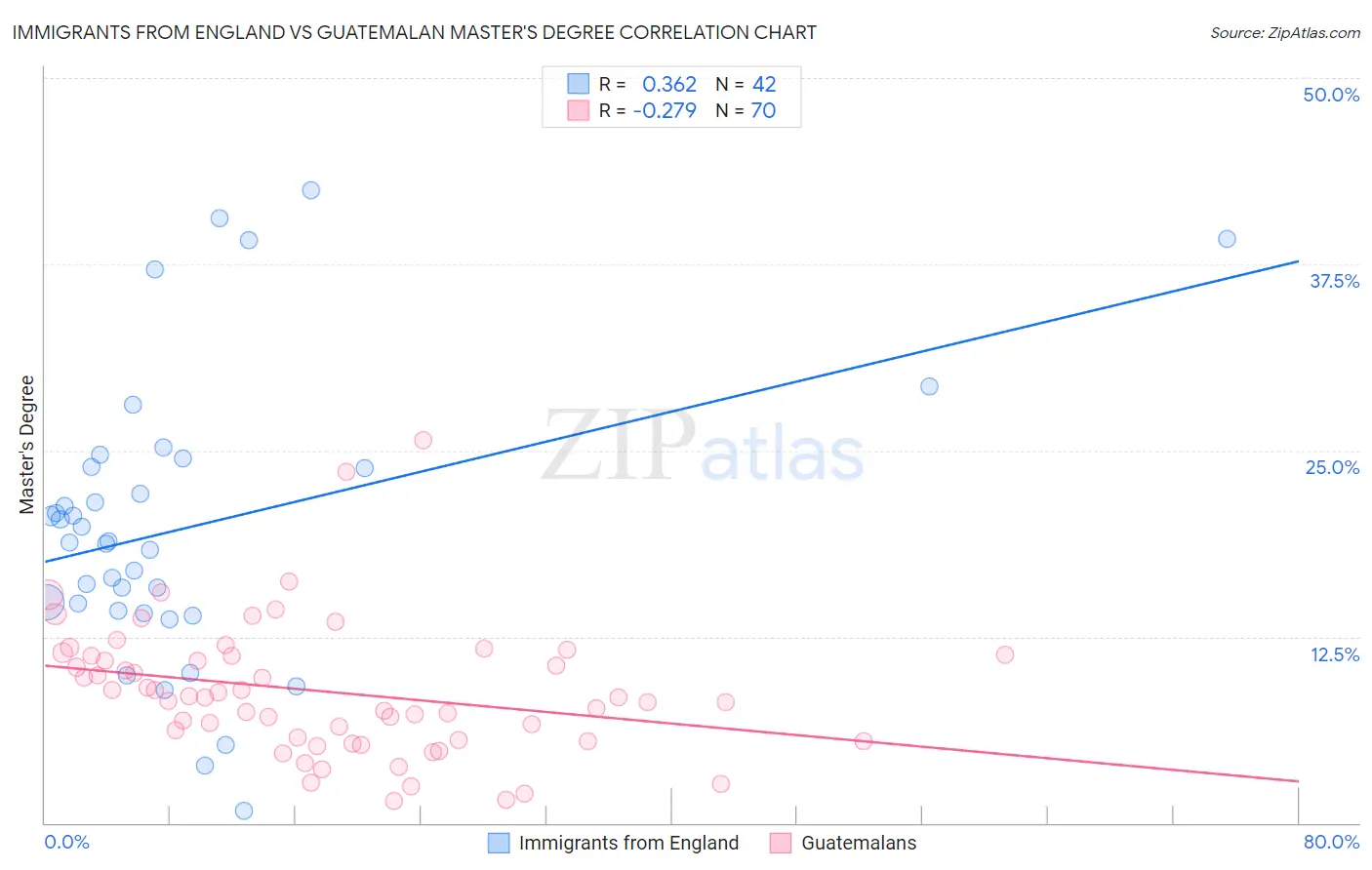 Immigrants from England vs Guatemalan Master's Degree