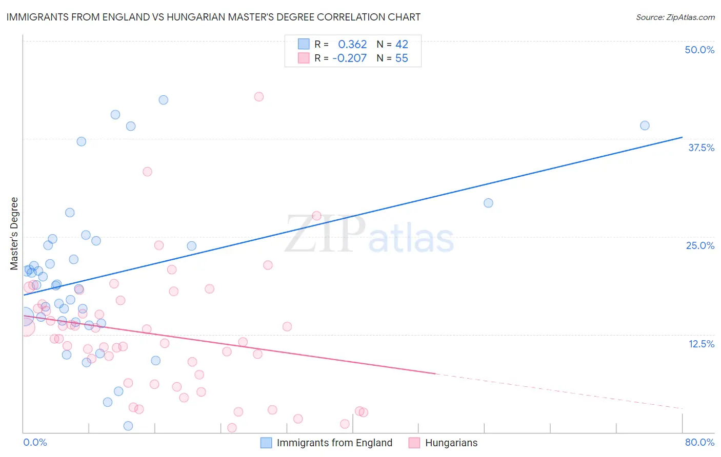 Immigrants from England vs Hungarian Master's Degree