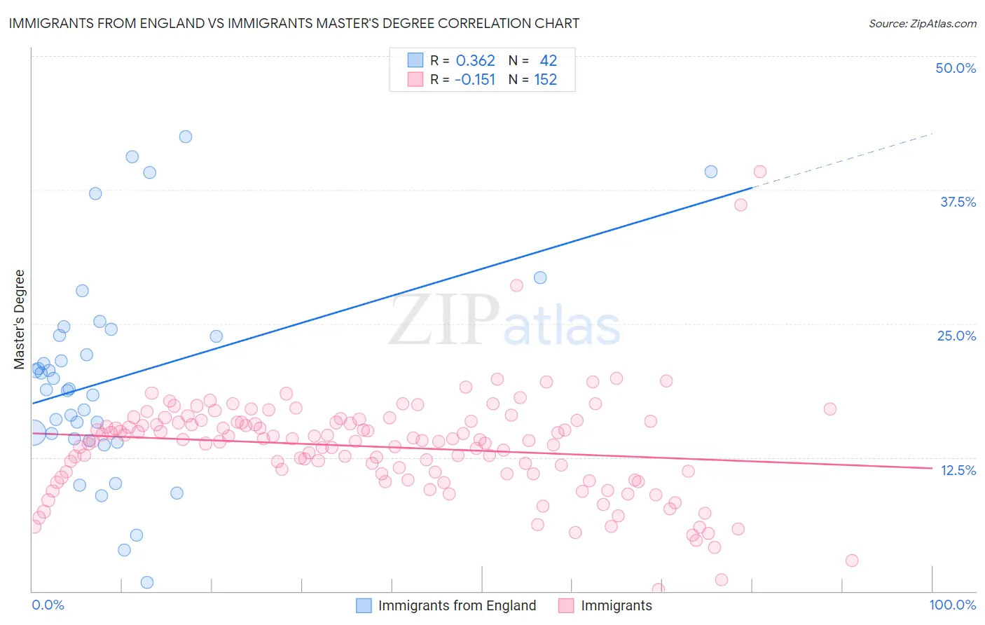 Immigrants from England vs Immigrants Master's Degree