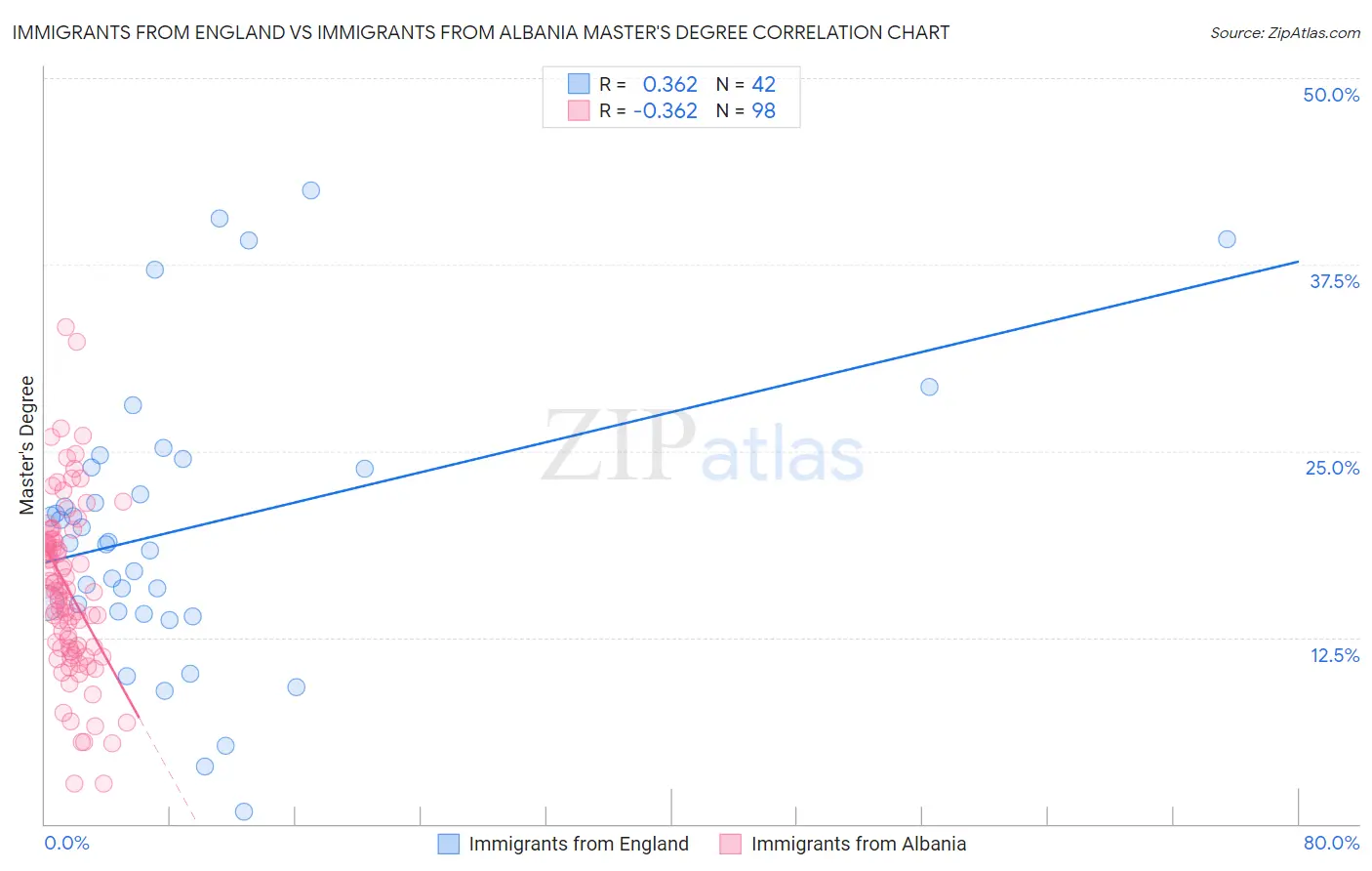 Immigrants from England vs Immigrants from Albania Master's Degree