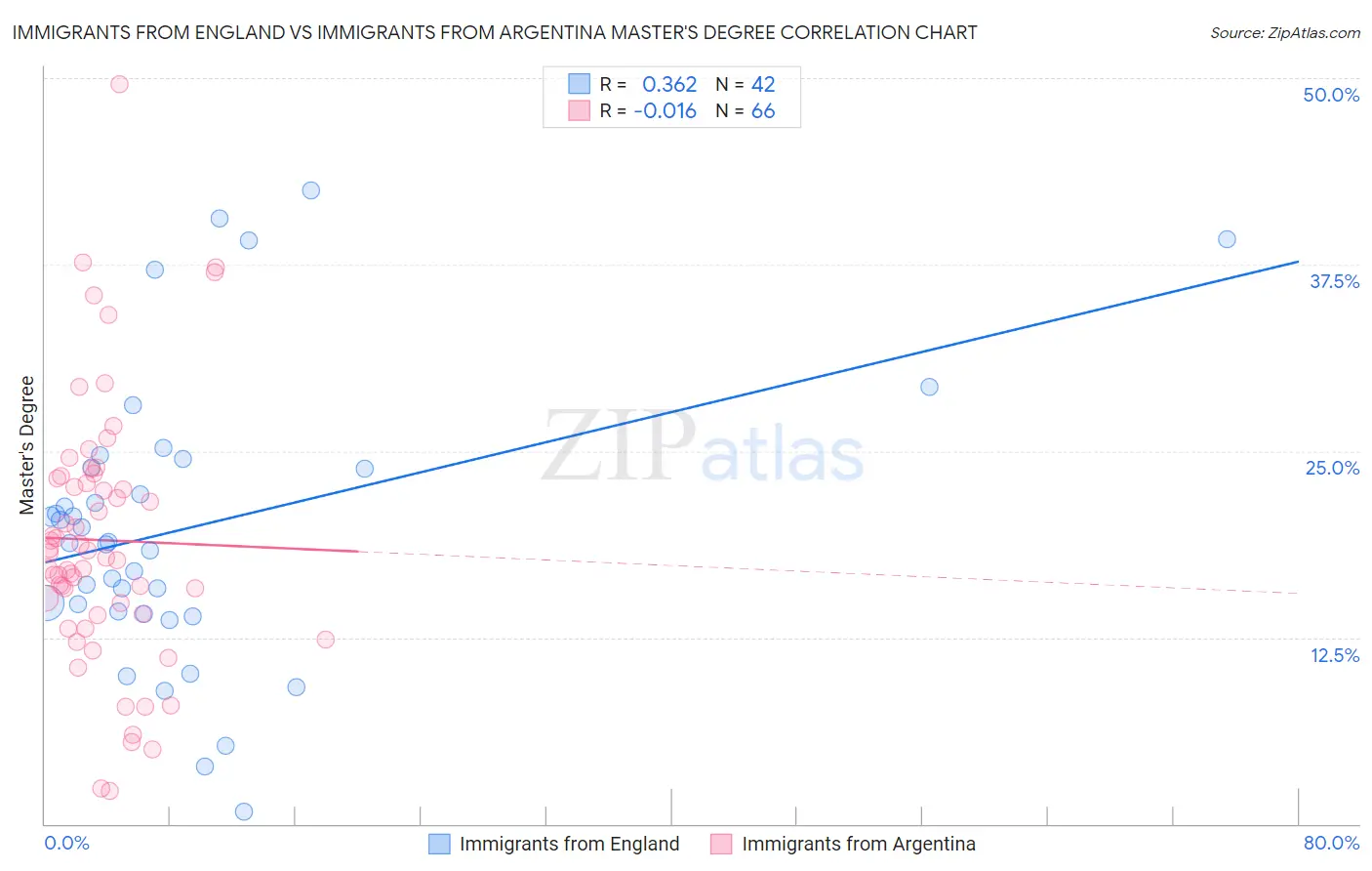 Immigrants from England vs Immigrants from Argentina Master's Degree