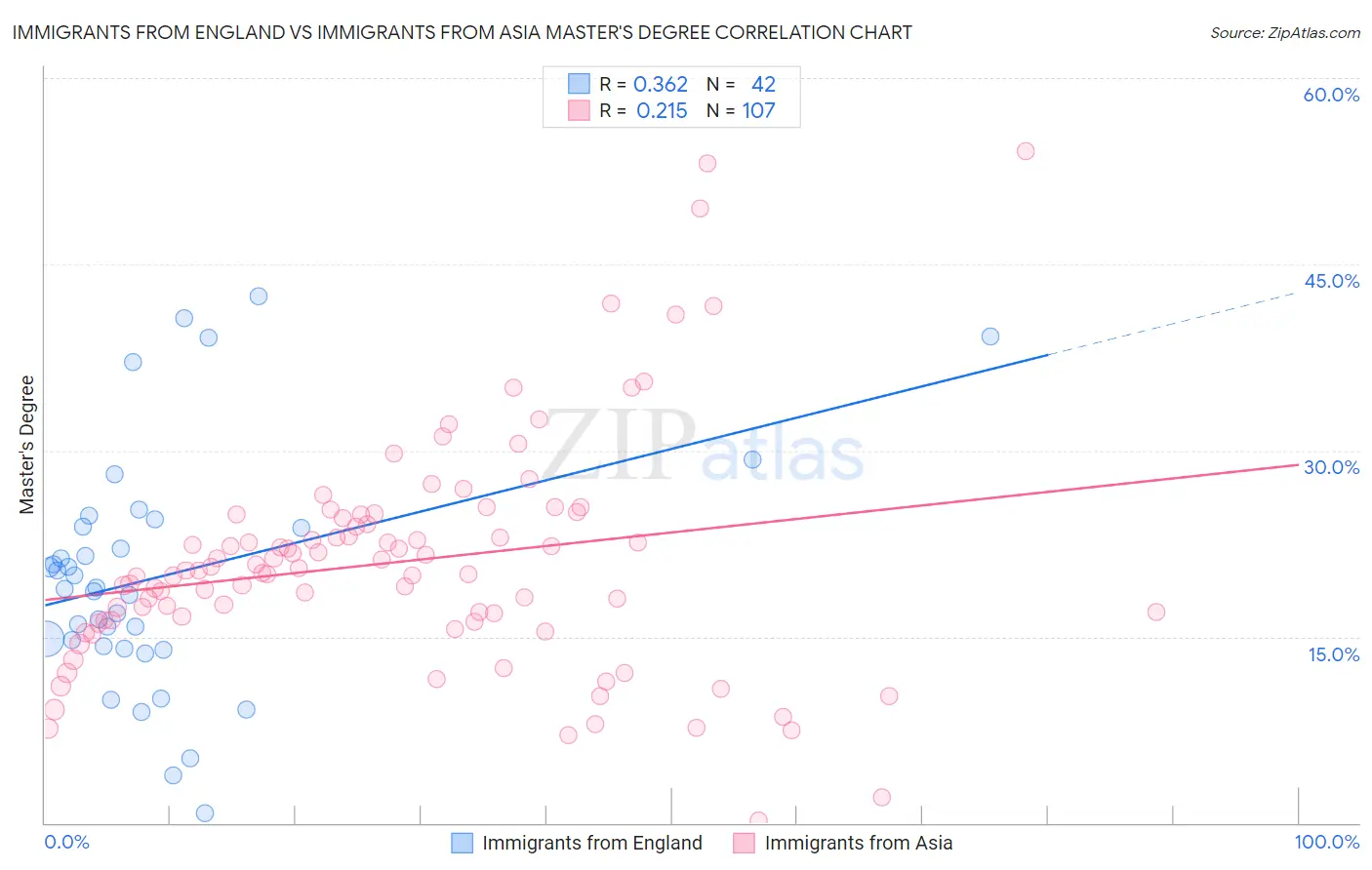 Immigrants from England vs Immigrants from Asia Master's Degree
