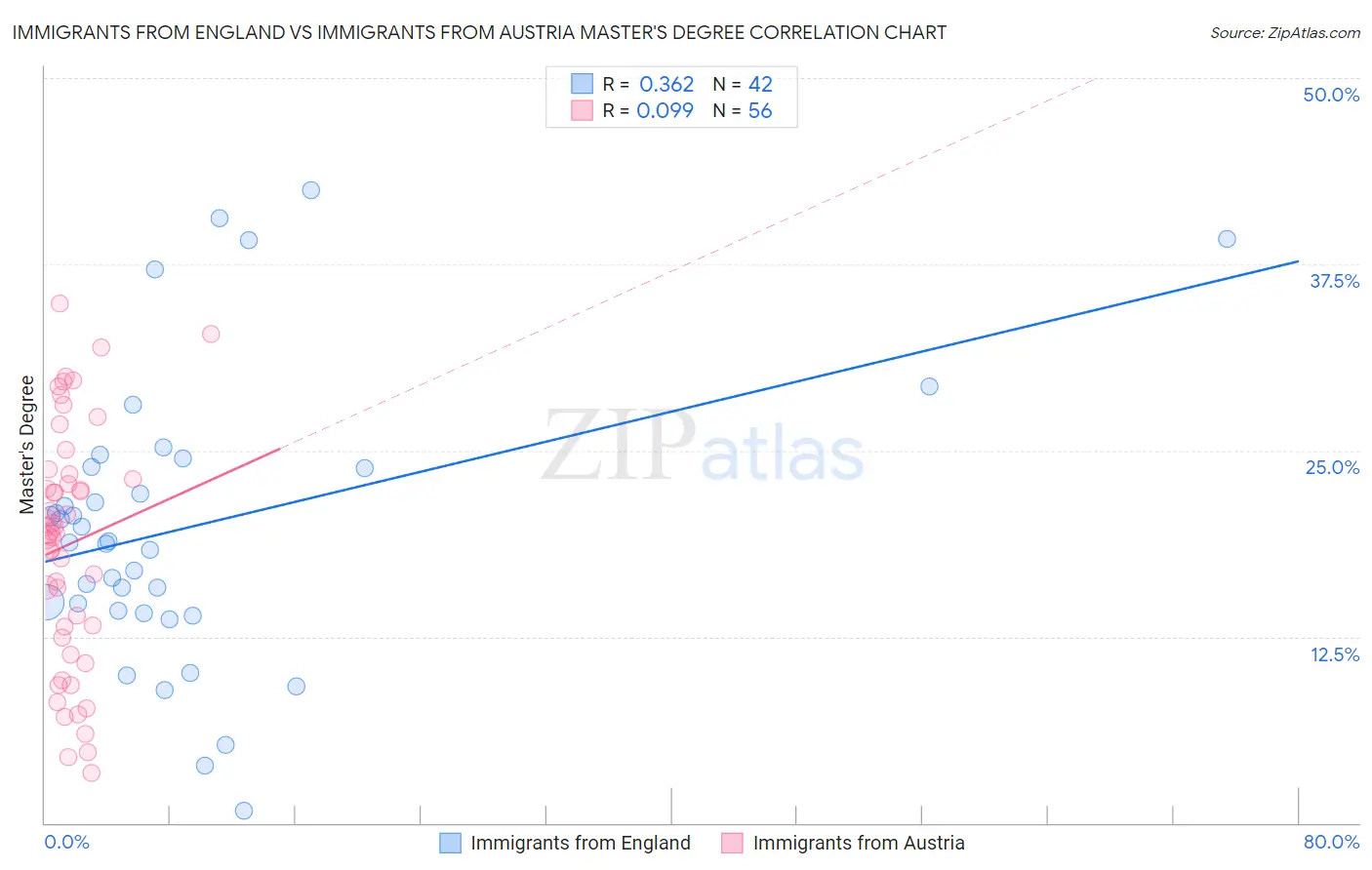 Immigrants from England vs Immigrants from Austria Master's Degree