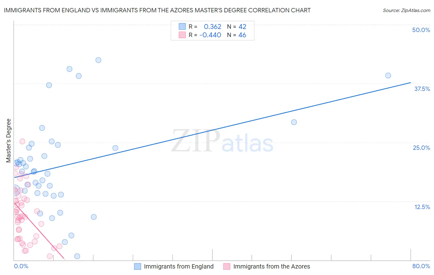 Immigrants from England vs Immigrants from the Azores Master's Degree