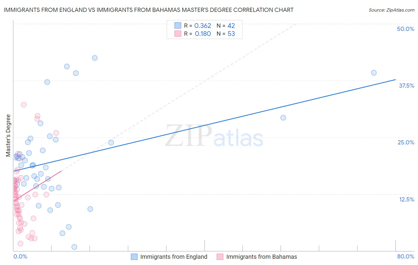Immigrants from England vs Immigrants from Bahamas Master's Degree