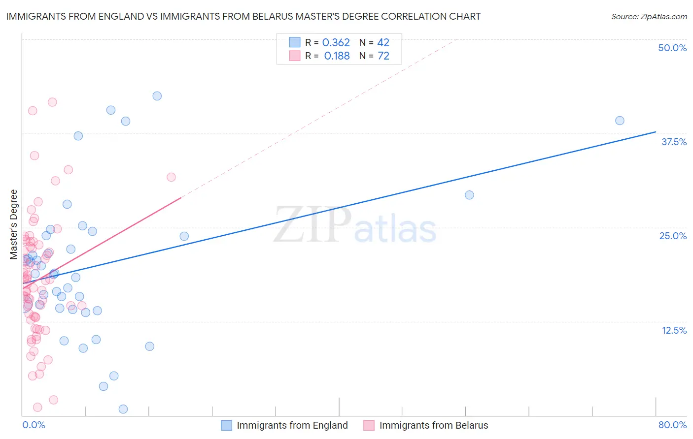 Immigrants from England vs Immigrants from Belarus Master's Degree