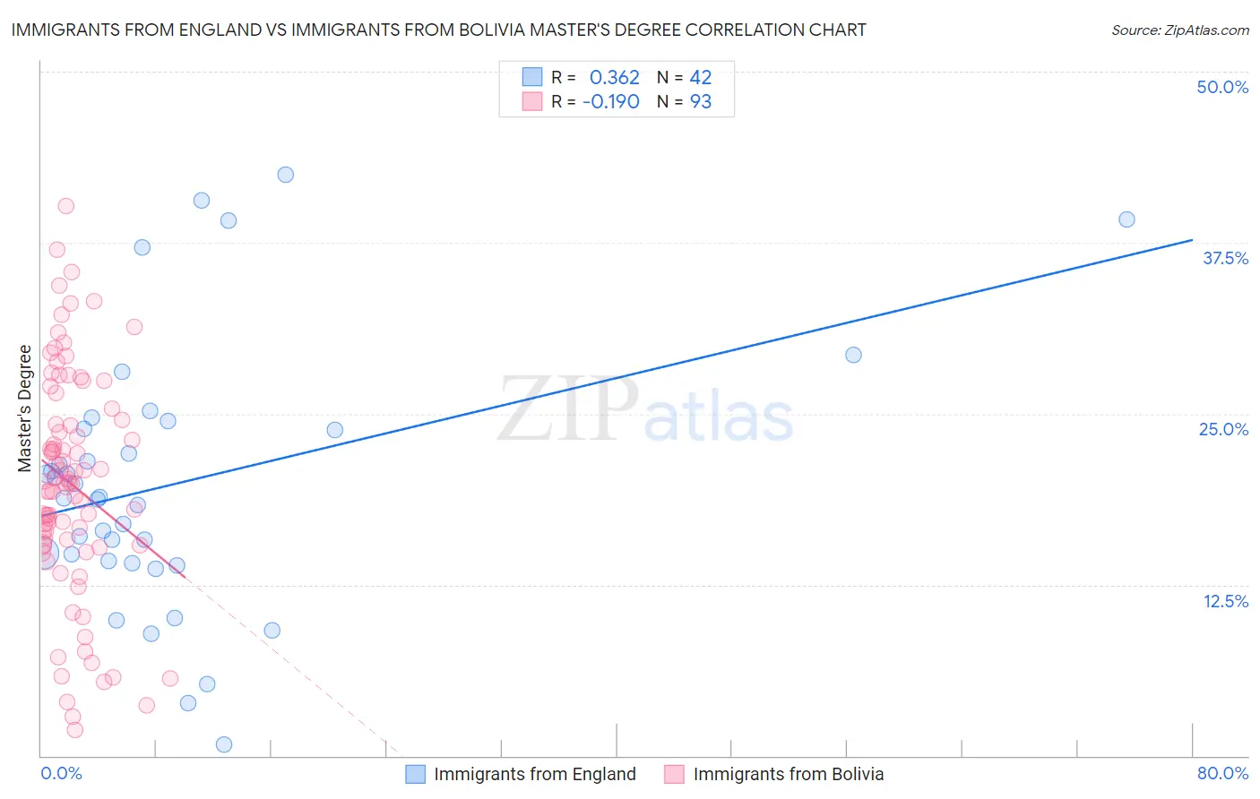 Immigrants from England vs Immigrants from Bolivia Master's Degree