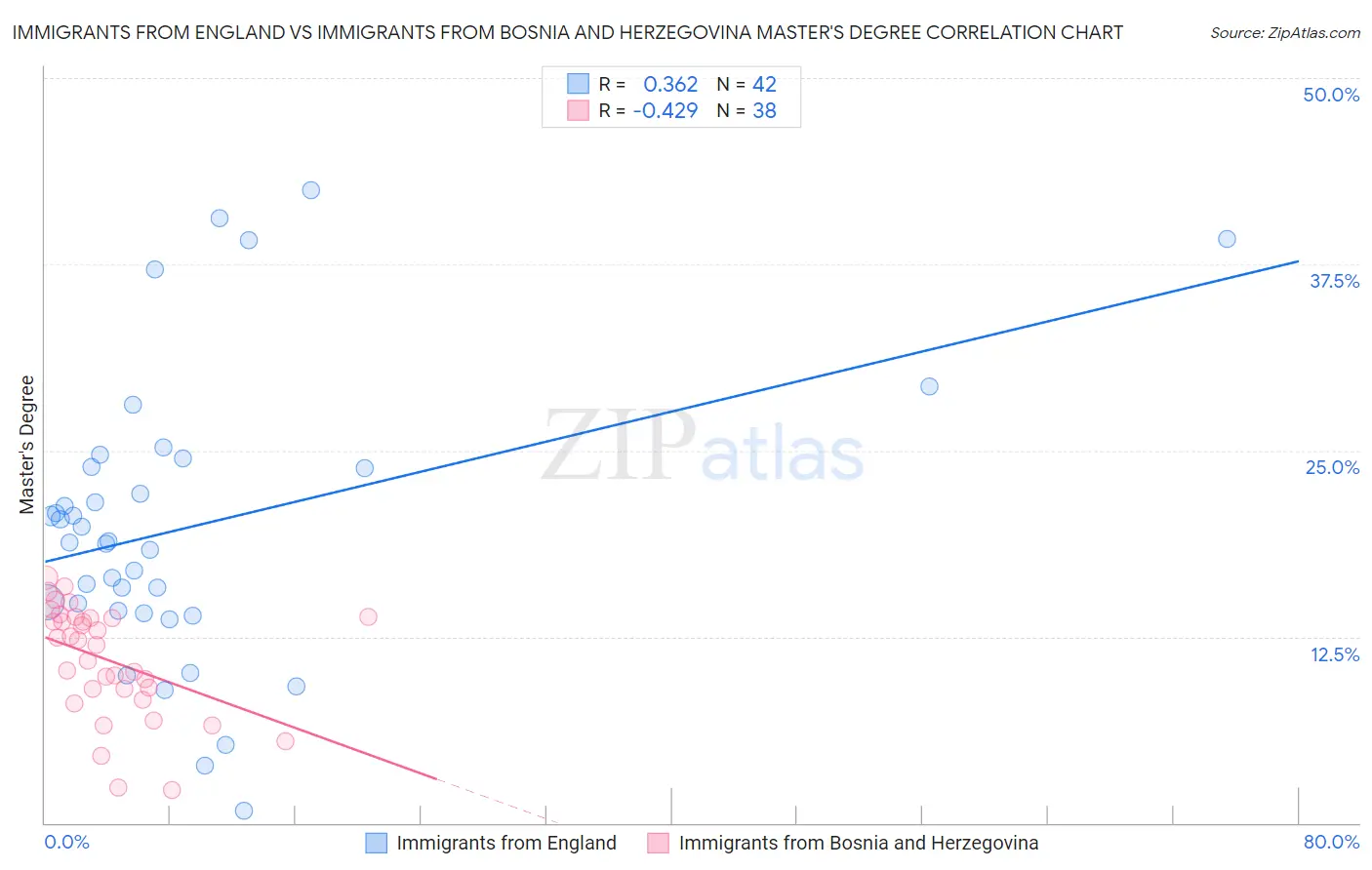 Immigrants from England vs Immigrants from Bosnia and Herzegovina Master's Degree