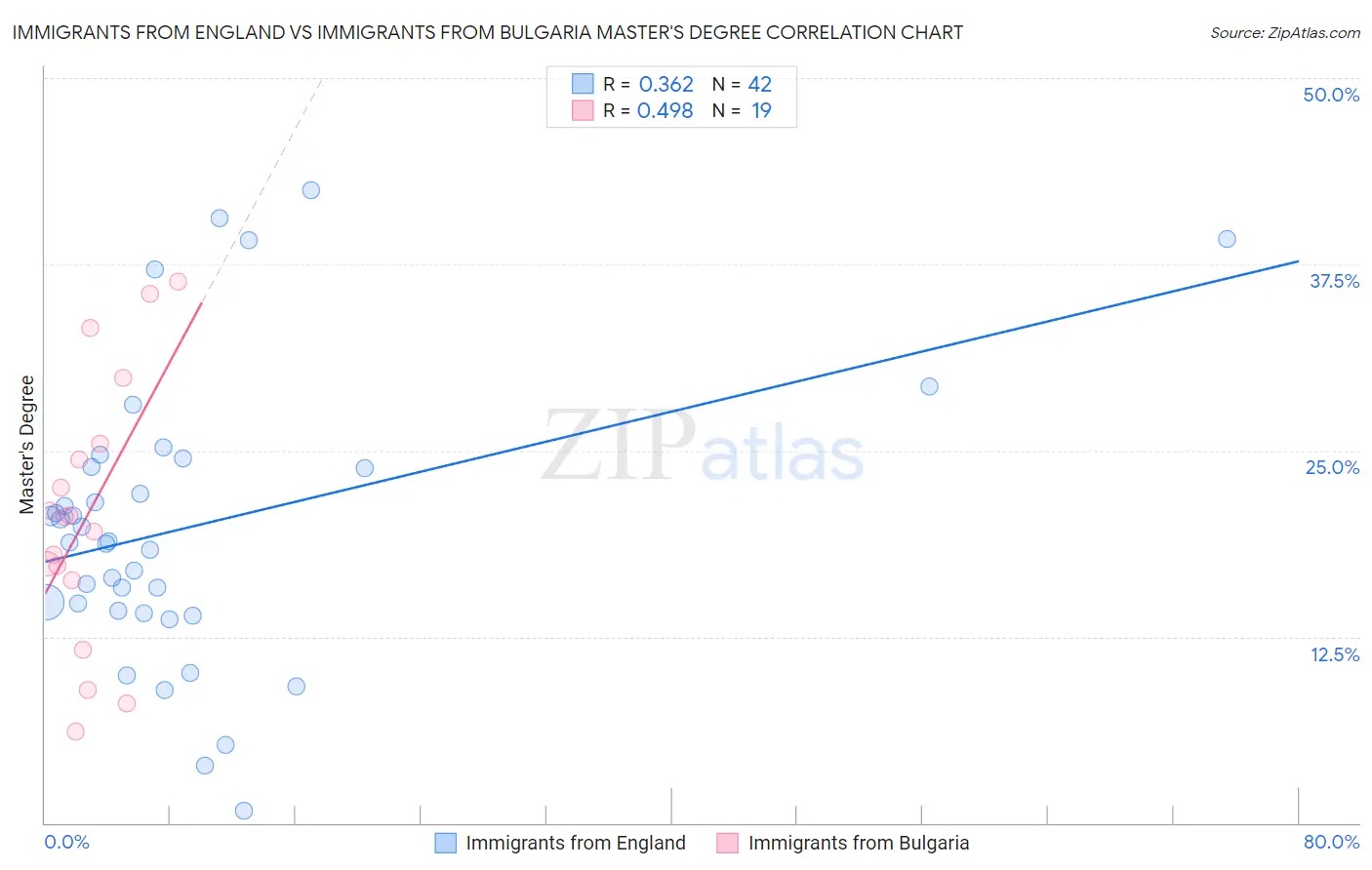 Immigrants from England vs Immigrants from Bulgaria Master's Degree