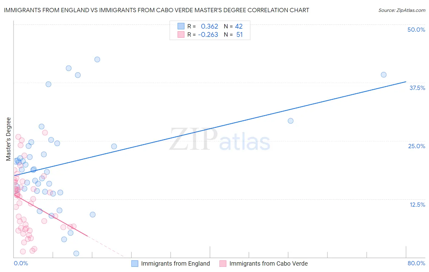Immigrants from England vs Immigrants from Cabo Verde Master's Degree