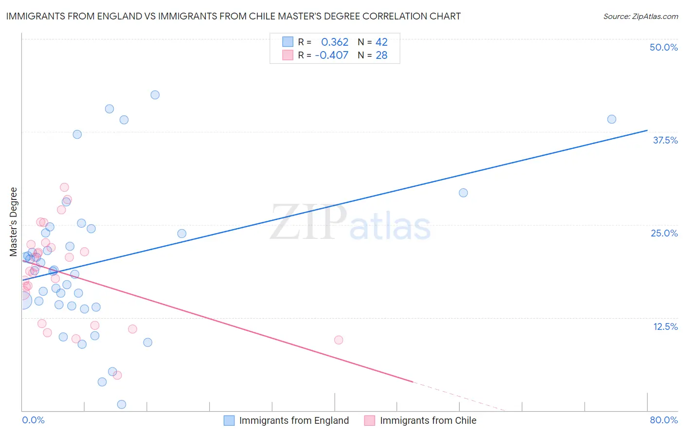 Immigrants from England vs Immigrants from Chile Master's Degree