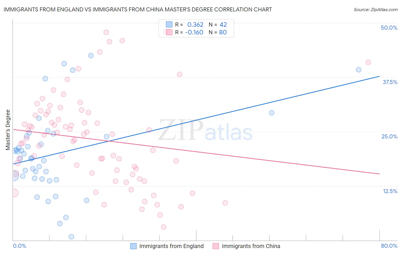 Immigrants from England vs Immigrants from China Master's Degree