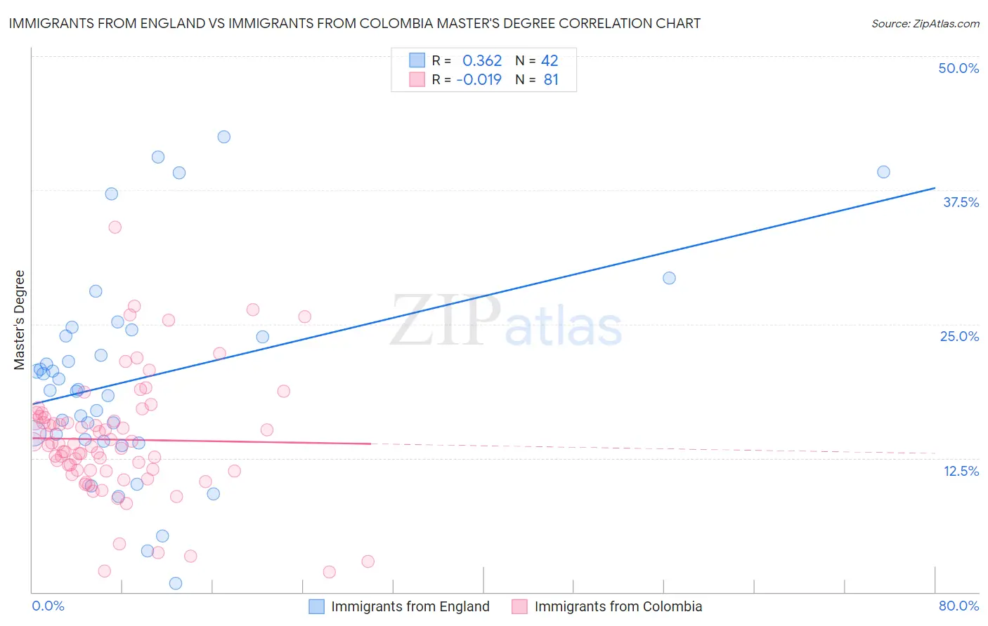 Immigrants from England vs Immigrants from Colombia Master's Degree