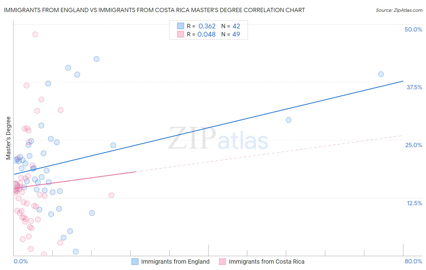 Immigrants from England vs Immigrants from Costa Rica Master's Degree