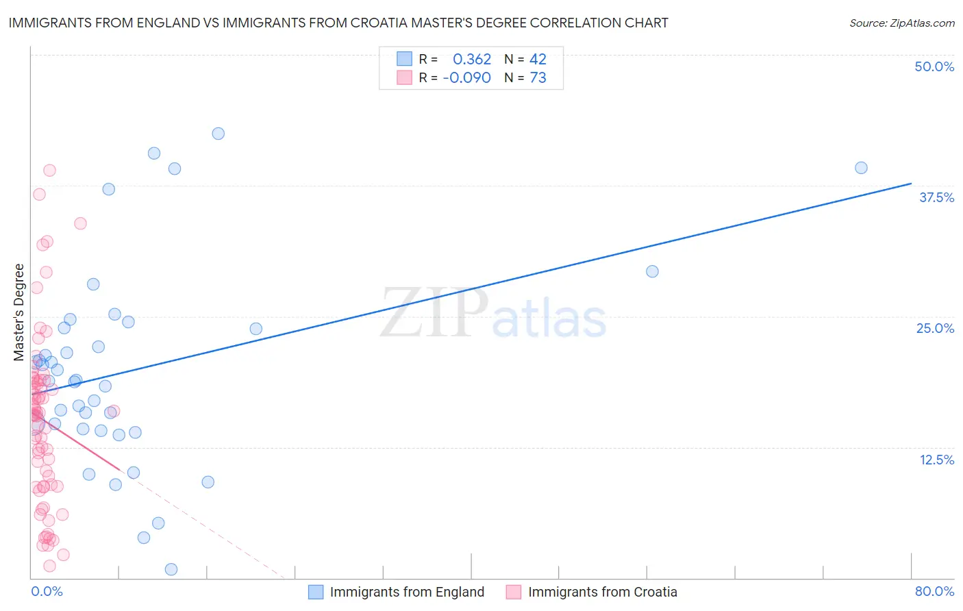 Immigrants from England vs Immigrants from Croatia Master's Degree