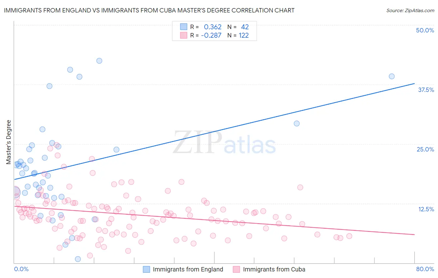 Immigrants from England vs Immigrants from Cuba Master's Degree