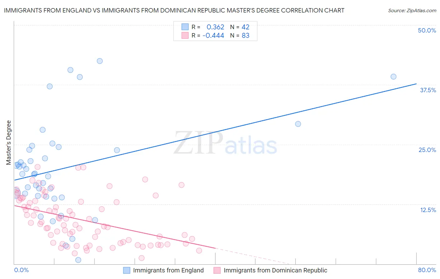 Immigrants from England vs Immigrants from Dominican Republic Master's Degree