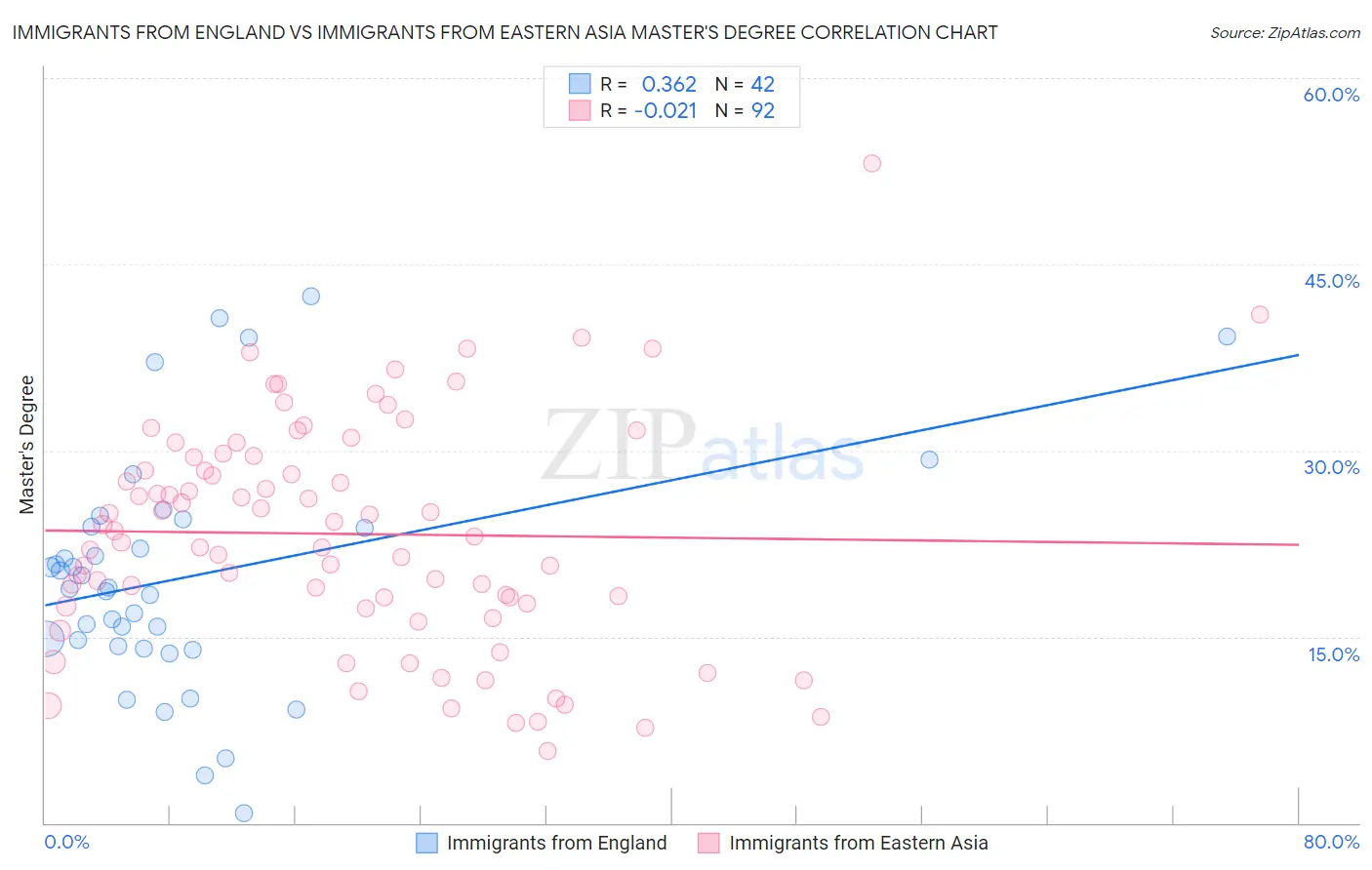 Immigrants from England vs Immigrants from Eastern Asia Master's Degree