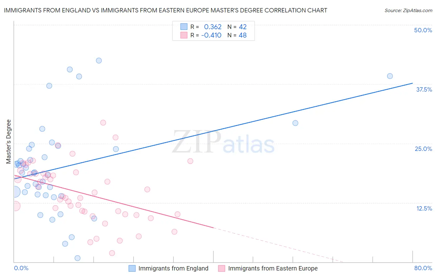 Immigrants from England vs Immigrants from Eastern Europe Master's Degree