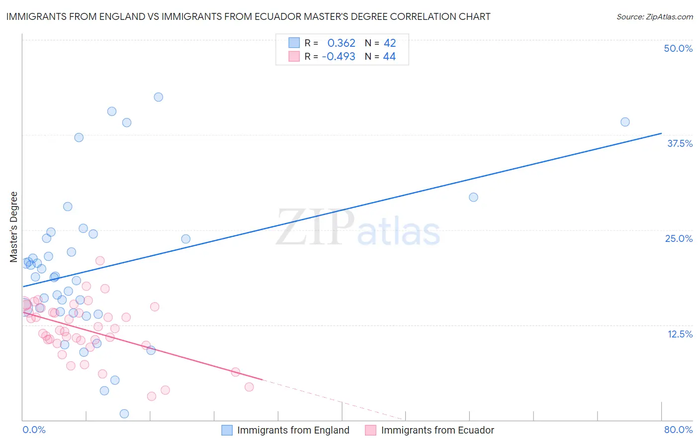 Immigrants from England vs Immigrants from Ecuador Master's Degree