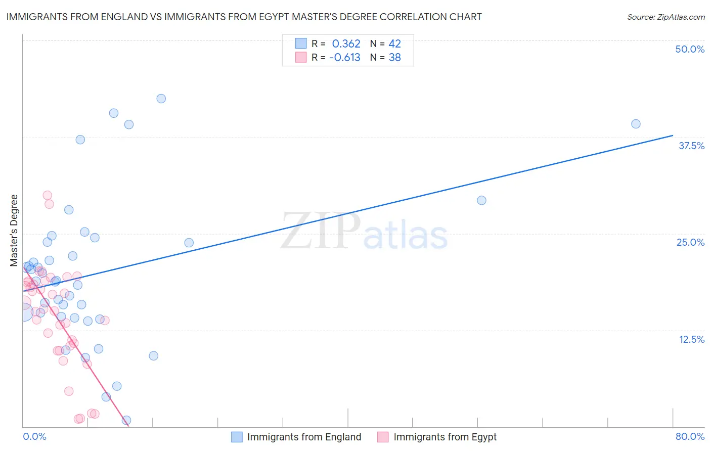 Immigrants from England vs Immigrants from Egypt Master's Degree