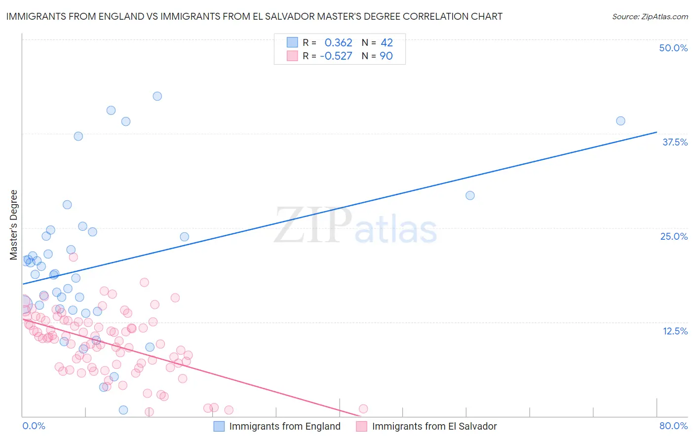 Immigrants from England vs Immigrants from El Salvador Master's Degree