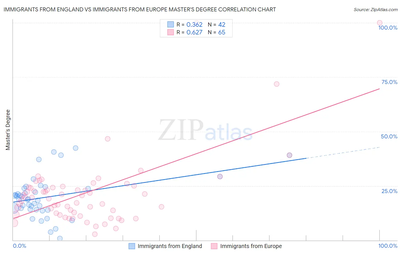 Immigrants from England vs Immigrants from Europe Master's Degree