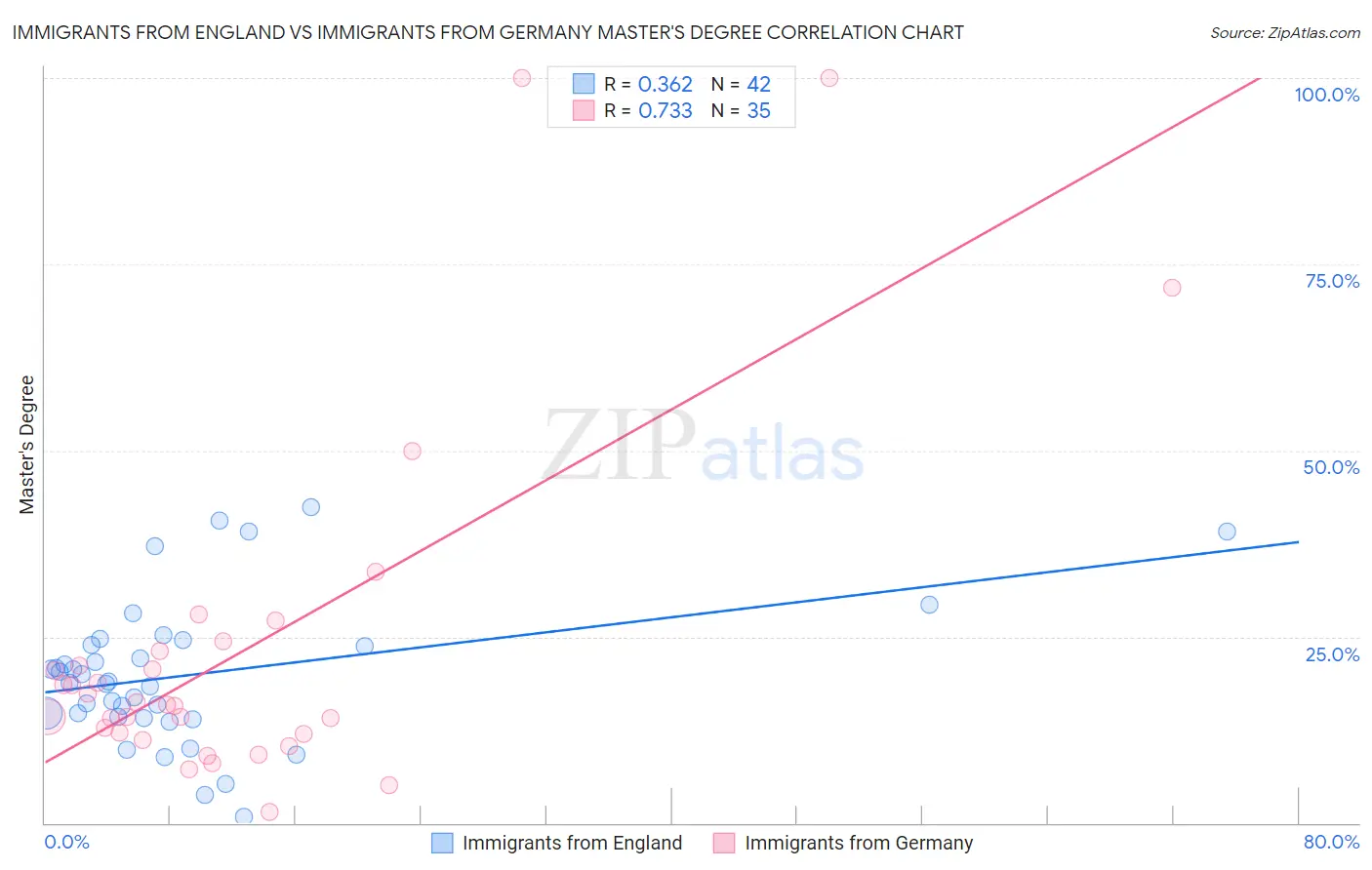 Immigrants from England vs Immigrants from Germany Master's Degree
