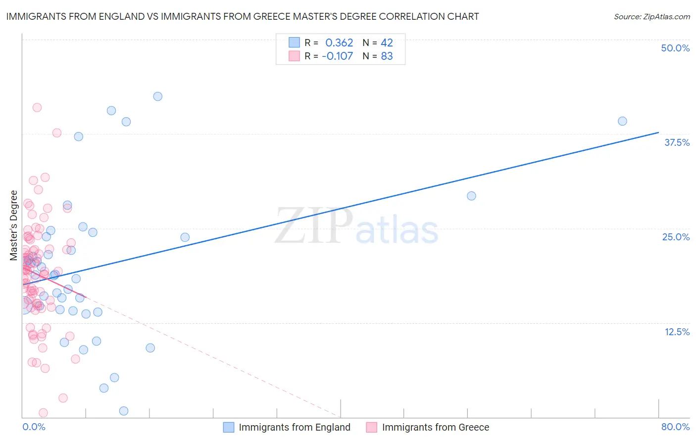 Immigrants from England vs Immigrants from Greece Master's Degree