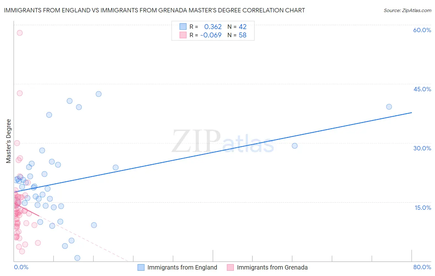 Immigrants from England vs Immigrants from Grenada Master's Degree