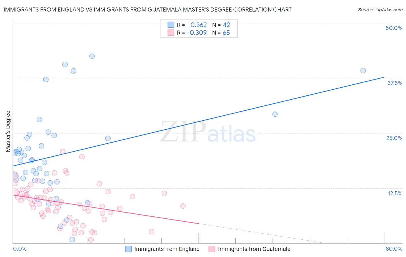 Immigrants from England vs Immigrants from Guatemala Master's Degree