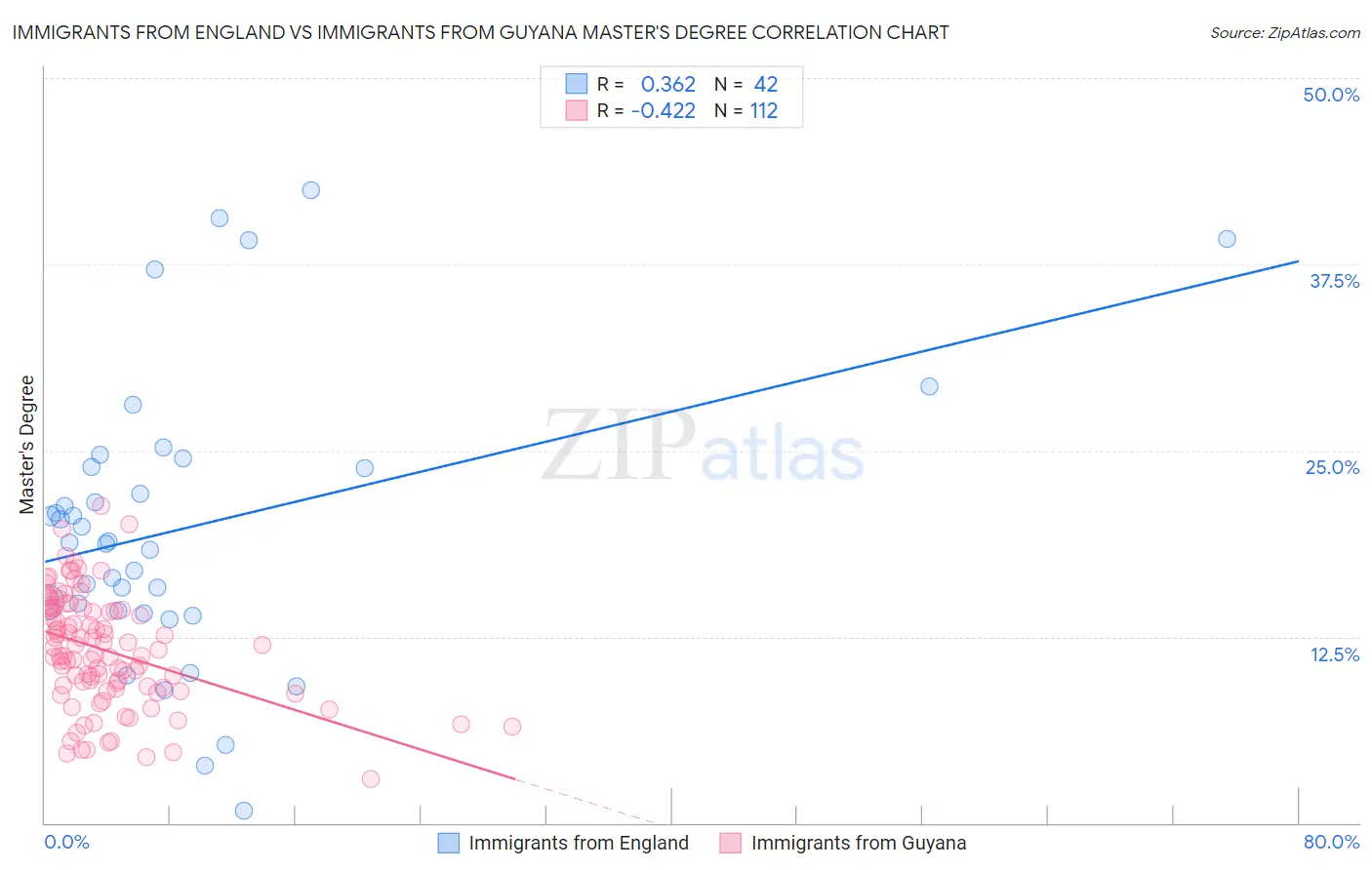 Immigrants from England vs Immigrants from Guyana Master's Degree