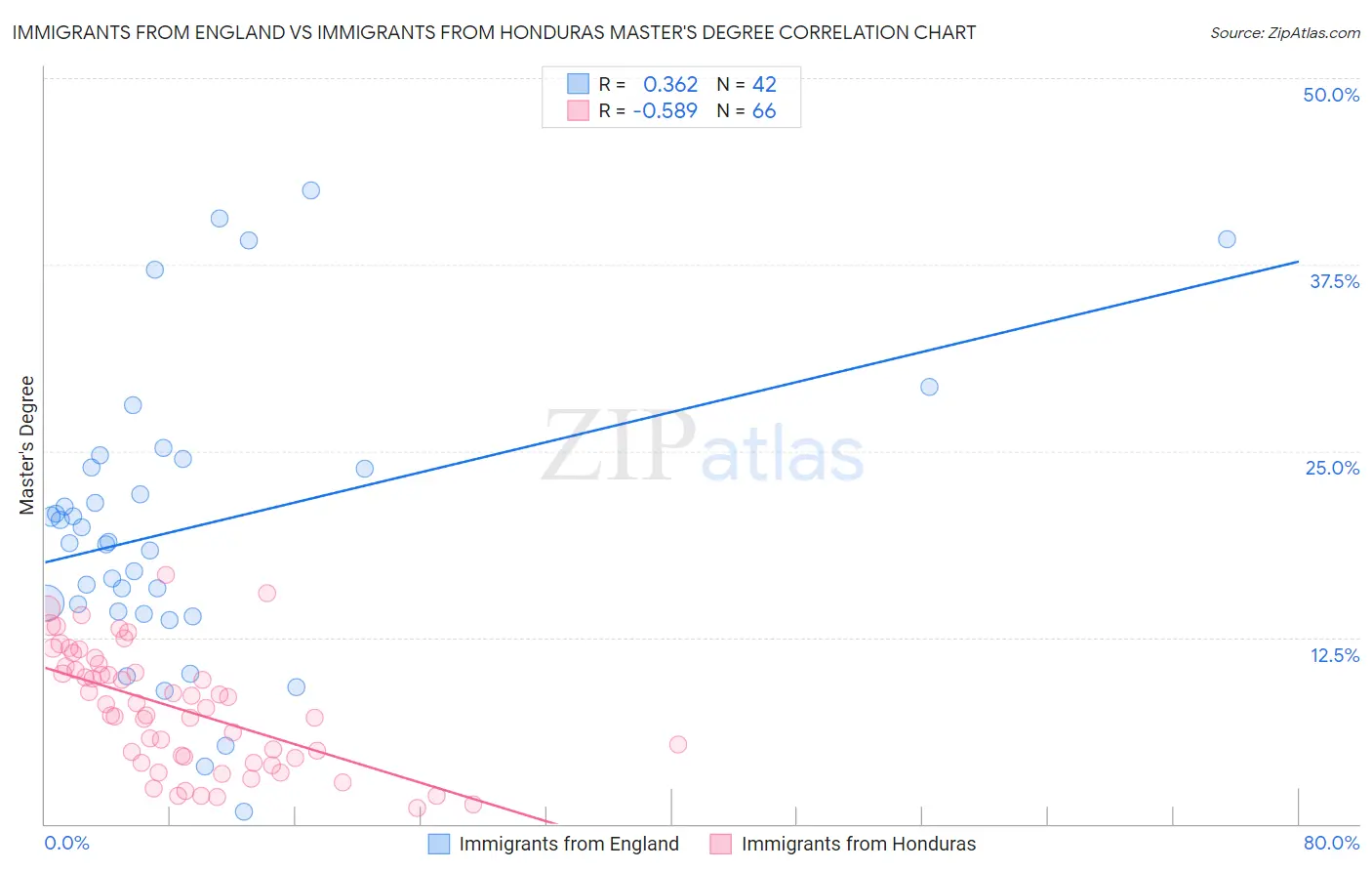 Immigrants from England vs Immigrants from Honduras Master's Degree