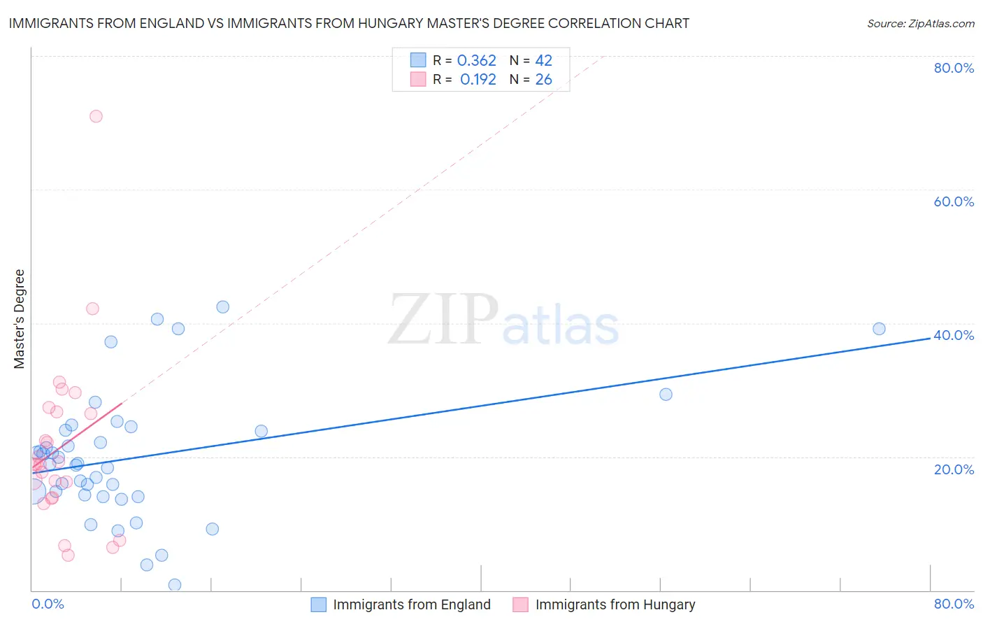 Immigrants from England vs Immigrants from Hungary Master's Degree