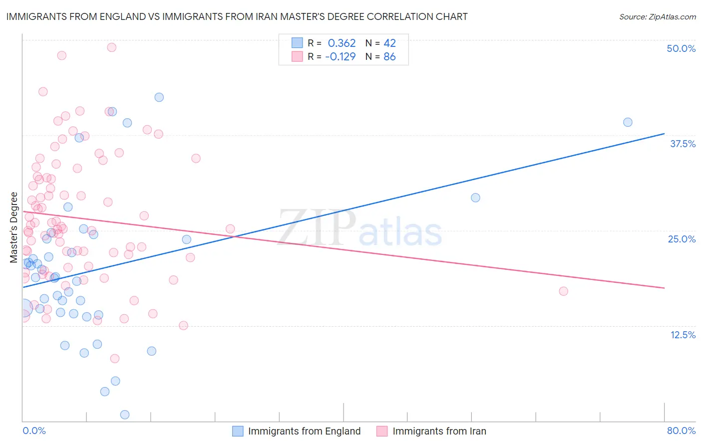 Immigrants from England vs Immigrants from Iran Master's Degree